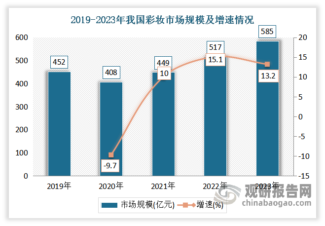 雖然市場(chǎng)需求的不斷增長(zhǎng)，市場(chǎng)規(guī)模不斷增長(zhǎng)。數(shù)據(jù)顯示，2019-2023年我國(guó)彩妝市場(chǎng)規(guī)模從452億元增長(zhǎng)至585億元，年均復(fù)合增長(zhǎng)率達(dá)6.66%。其中2023年國(guó)貨美妝市場(chǎng)規(guī)模同比增長(zhǎng)13.2%。