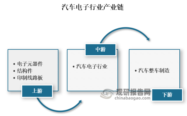 從產(chǎn)業(yè)鏈來看，汽車電子行業(yè)上游主要為汽車電子元器件及零部件供應(yīng)商，主要包括電子元器件、結(jié)構(gòu)件和印制線路板；中游為汽車電子制造，可分為車身電子控制系統(tǒng)和車載電子系統(tǒng)兩大類；下游則為汽車整車制造領(lǐng)域。