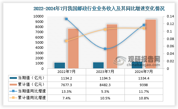 邮政行业业务收入方面，近三年我国邮政行业业务收入累计值呈增长趋势。从当期值来看，2024年7月我国邮政行业业务收入为1334.4亿元，同比增长11.7%；从累计值来看，2024年1-7月我国邮政行业业务收入为9398亿元，同比增速10.8%，均高于前两年同期的邮政行业业务收入。