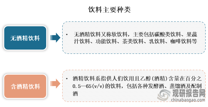 饮料主要可分为含酒精饮料和无酒精饮料，其中酒精饮料又称软饮料，主要包括碳酸类饮料、果蔬汁饮料、功能饮料、茶类饮料、乳饮料、咖啡饮料等。