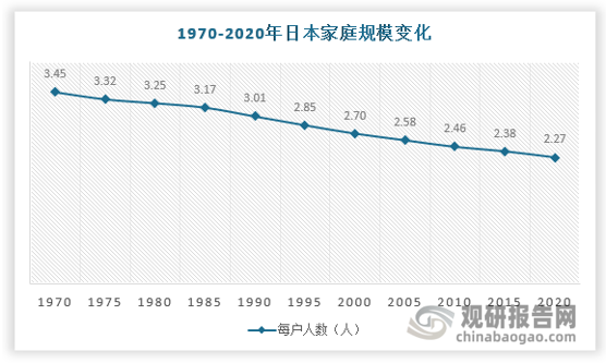 1950年代開始，日本復合調(diào)味品市場快速增長。首先，宏觀經(jīng)濟快速發(fā)展，外食率和餐飲連鎖化率提高，消費者對餐飲服務便捷化和多元化的需求應運而生；其次，社會結構改變，家庭規(guī)模縮小、人口老齡化、女性參工比例提升均促使家庭端增加快速食材烹飪的需求；最后，國際化浪潮提高消費者對異國料理的接受度。由此，日本調(diào)味品行業(yè)經(jīng)歷調(diào)料復合化的快速增長時期。