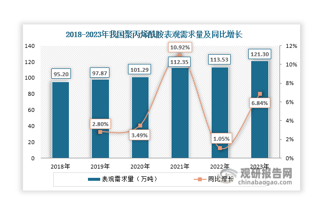 综上所述，在油气开采、水处理、造纸等下游市场推动下，我国聚丙烯酰胺市场需求持续释放，表观需求量呈现逐年上升的态势，2023年达到121.3万吨，同比增长6.84%。