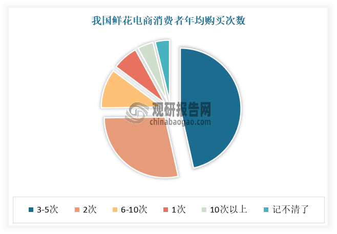 近年隨著人民消費(fèi)水平提高，消費(fèi)者愈加愿意在生活中增添鮮花這類(lèi)提升生活品質(zhì)的產(chǎn)品，對(duì)鮮花的消費(fèi)需求變得更加常態(tài)化、高頻化。鮮花不再僅作為禮品，也更多地被消費(fèi)者為自己購(gòu)買(mǎi)，體現(xiàn)了自我愉悅和女性消費(fèi)力的提升。根據(jù)相關(guān)調(diào)研數(shù)據(jù)顯示，超過(guò)四成受訪消費(fèi)者年均購(gòu)買(mǎi)鮮花次數(shù)在3-5次；超過(guò)五成受訪消費(fèi)者次均鮮花消費(fèi)金額在51-200元之間。另外云南昆明國(guó)際花卉拍賣(mài)交易中心的鮮切花，2023年成交量23.4億枝，成交額25.65億元，同比增長(zhǎng)20%以上。