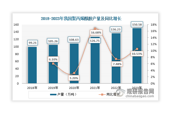 我国聚丙烯酰胺行业起步于20世纪60年代，只比国外发展晚了10年左右，当时其应用领域单一，主要用于净化电解用的食盐水；进入20世纪90年代后，随着环保治理、三次采油、页岩油气开发的兴起，我国聚丙烯酰胺行业迎来较快发展；至2007年，我国聚丙烯酰胺产量达到32.5万吨，占世界总产量的43%左右，已成为全球最大的聚丙烯酰胺生产国；近年来，我国聚丙烯酰胺行业稳步发展，产量呈现逐年上升态势，由2018年的99.21万吨上升至2023年的150.58万吨。