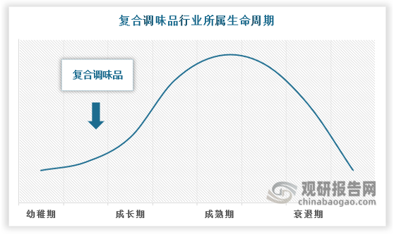 我國復合調味品仍處于發(fā)展初期，市場參與者較多且分散，市場尚處于成長期早期階段。