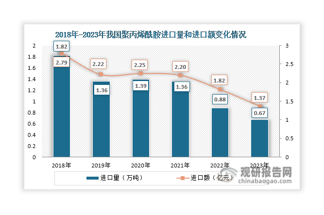 我国是聚丙烯酰胺净出口国，近年来其出口规模始终大于进口规模。具体来看，随着国内聚丙烯酰胺产量持续上升，其进口规模整体呈现缩小的态势，2023年进口量和进口额分别达到0.67万吨和1.37亿元，同比分别下降23.86%和24.73%；出口规模则整体呈现扩大态势，2023年出口量和出口额分别达到29.95万吨和31.32亿元，同比分别增长27.01%和5.07%。