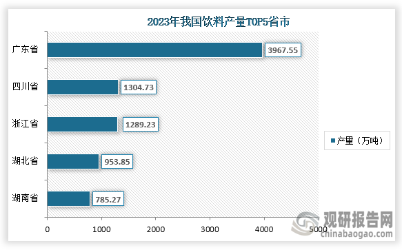 具体来看，在2023年我国饮料产量排名前五的省市分别为广东省、四川省、浙江省、湖北省、湖南省；产量分别为3967.55万吨、1304.73万吨、1289.23万吨、953.85万吨、785.27万吨；占比分别为22.35%、7.35%、7.26%、5.37%、4.42%。整体来看，广东省饮料产量接近4000万吨，远高于其他省市。