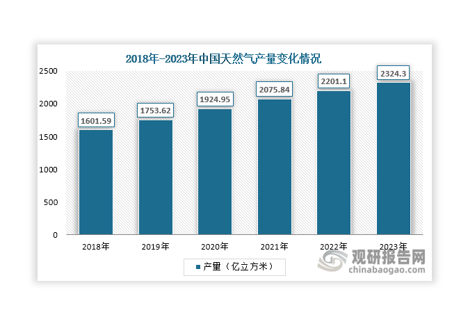 数据来源：国家统计局、观研天下整理