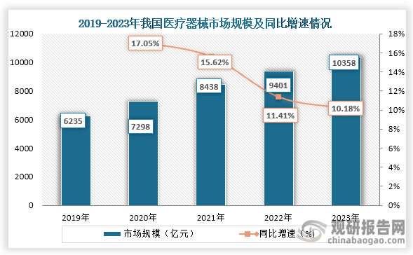 臨床需求的增長(zhǎng)和技術(shù)的創(chuàng)新，我國(guó)醫(yī)療器械市場(chǎng)規(guī)模不斷增長(zhǎng)。數(shù)據(jù)顯示，到2023年我國(guó)醫(yī)療器械行業(yè)市場(chǎng)約為10358億元，同比增長(zhǎng)10.18%。