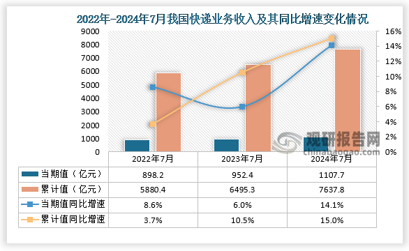 快遞業(yè)務收入來看，據(jù)國家郵政局數(shù)據(jù)顯示，2024年7月份我國快遞業(yè)務收入為1107.7億元，同比增長14.1%；1-7月我國快遞業(yè)務收入累計值7637.8億元，同比增速為15%，整體來看，近三年1-7月份同期我國快遞業(yè)務總收入累計值呈增長走勢。