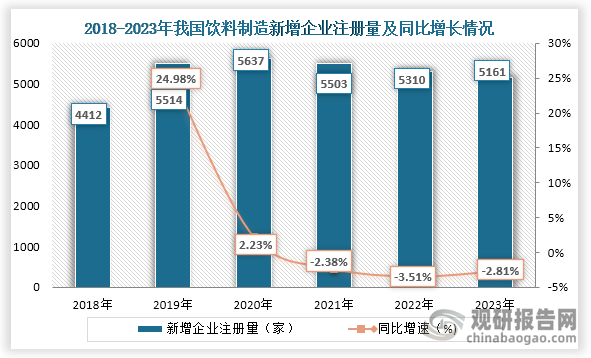 從企業(yè)情況來看，根據(jù)企查查數(shù)據(jù)顯示截止到2024年8月14日，我國現(xiàn)存飲料制造相關(guān)企業(yè)4.5萬家，而新增企業(yè)注冊情況來看，近些我國飲料制造行業(yè)新增企業(yè)注冊量基本都在5000家以上，差值較小。2023年我國飲料制造行業(yè)新增企業(yè)注冊量為5161家，同比下降2.81%。