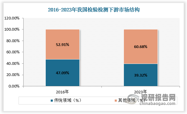 檢驗檢測新興領(lǐng)域如：電子電器、機(jī)械（含汽車）、材料測試、醫(yī)學(xué)、電力（含核電）、能源和軟件及信息化等繼續(xù)保持高速增長。2023年，以上領(lǐng)域共實現(xiàn)收入944.75億元，同比增長13.76%，5年CAGR為15.63%。