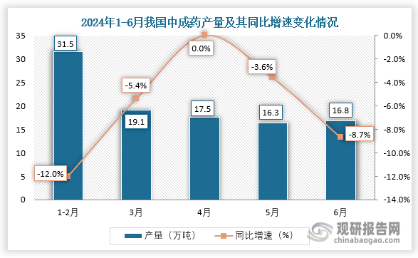 數(shù)據(jù)顯示，2024年6月我國中成藥產(chǎn)量當(dāng)期值約為16.8萬噸，同比下降8.7%。