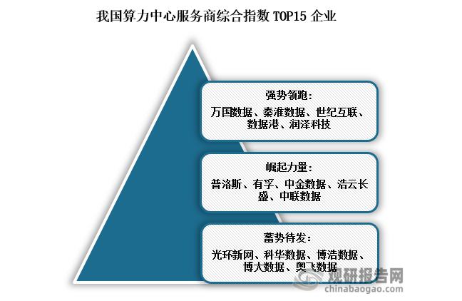 綜合指數(shù)來看，我國算力中心服務(wù)商綜合指數(shù)TOP15企業(yè)主要分為強(qiáng)勢零跑、崛起力量、蓄勢待發(fā)三類。強(qiáng)勢零跑的企業(yè)主要是萬國數(shù)據(jù)、秦淮數(shù)據(jù)、世紀(jì)互聯(lián)、數(shù)據(jù)港、潤澤科技；崛起力量的企業(yè)主要是普洛斯、有孚、中金數(shù)據(jù)、浩云長盛、中聯(lián)數(shù)據(jù)；蓄勢待發(fā)的企業(yè)主要是光環(huán)新網(wǎng)、科華數(shù)據(jù)、博浩數(shù)據(jù)、博大數(shù)據(jù)、奧飛數(shù)據(jù)。