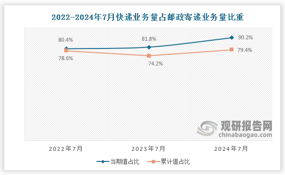 近三年7月份同期来看，国内快递业务量占邮政寄递业务量比重呈增长趋势。2022年7月，我国快递业务量当期值占邮政寄递业务量比重约为80.4%，累计值约为78.6%；到2024年7月，快递业务量当期值增长至90.2%，而累计值增长至79.4%。