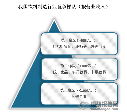 具體來看，位于我國(guó)飲料制造行業(yè)第一梯隊(duì)的企業(yè)為娃哈哈集團(tuán)、康師傅、農(nóng)夫山泉；位于行業(yè)第二梯隊(duì)企業(yè)為統(tǒng)一飲品、華潤(rùn)飲料、東鵬飲料；位于行業(yè)第三梯隊(duì)則為其他企業(yè)。