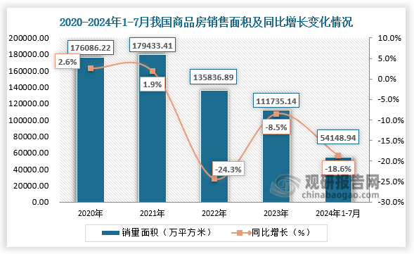 據(jù)統(tǒng)計(jì)，2024年1月份至7月份，全國(guó)新建商品房銷(xiāo)售面積54149萬(wàn)平方米，同比下降18.6%，降幅比1月份至6月份收窄0.4個(gè)百分點(diǎn)；新建商品房銷(xiāo)售額53330億元，下降24.3%，降幅收窄0.7個(gè)百分點(diǎn)。