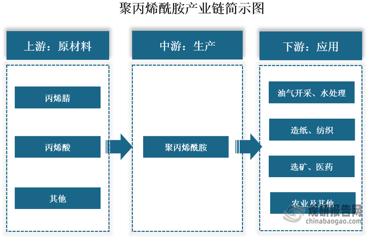 聚丙烯酰胺（PAM）是丙烯酰胺均聚物或与其他单体共聚而得聚合物的统称，是水溶性高分子中应用最广泛的品种之一，生产的原材料主要包括丙烯腈、丙烯酸等。由于聚丙烯酰胺结构单元中含有酰胺基、易形成氢键、使其具有良好的水溶性和很高的化学活性，易通过接枝或交联得到支链或网状结构的多种改性物，在油气开采、水处理、纺织、造纸、选矿、医药、农业等行业中具有广泛的应用，有“百业助剂”之称。