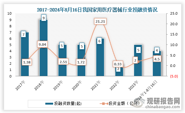 從行業(yè)投融資情況來看，2021年我國家用醫(yī)療器械投融資金額達(dá)到頂峰，在此之后開始下降；到2023年投融資熱度回升。2023年我國家用醫(yī)療器械發(fā)生5起投融資事件，投融資金額為2億元；2024年1-8月16日，我國家用醫(yī)療器械發(fā)生4起投融資事件，投融資金額為4.5億元，投融資金額已經(jīng)超過2023年全年。