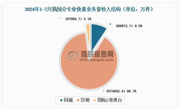 快遞量分專業(yè)結(jié)構(gòu)來(lái)看，2024年1-7月我國(guó)異地快遞業(yè)務(wù)量8374943.4萬(wàn)件，占比為88.7%；其次是同城快遞業(yè)務(wù)量，約868973.7萬(wàn)件，占比為9.2%；占比最低是國(guó)際/港澳臺(tái)快遞業(yè)務(wù)量，約197904.7萬(wàn)件，占比為2.1%。與去年同期相比，同城快遞業(yè)務(wù)量的比重下降0.3個(gè)百分點(diǎn)，異地快遞業(yè)務(wù)量的比重上升0.3個(gè)百分點(diǎn)，國(guó)際/港澳臺(tái)業(yè)務(wù)量的比重基本持平。