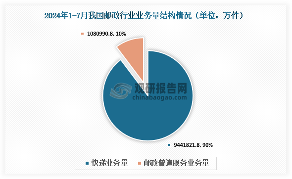 结构来看，2024年7月我国邮政业寄递业务量中，快递业务量约9441821.8万件，占比90%；邮政普遍服务业务量约为1080990.8万件，占比10%。1-7月，快递与包裹服务品牌集中度指数CR8为85.2，较1-6月下降0.1。