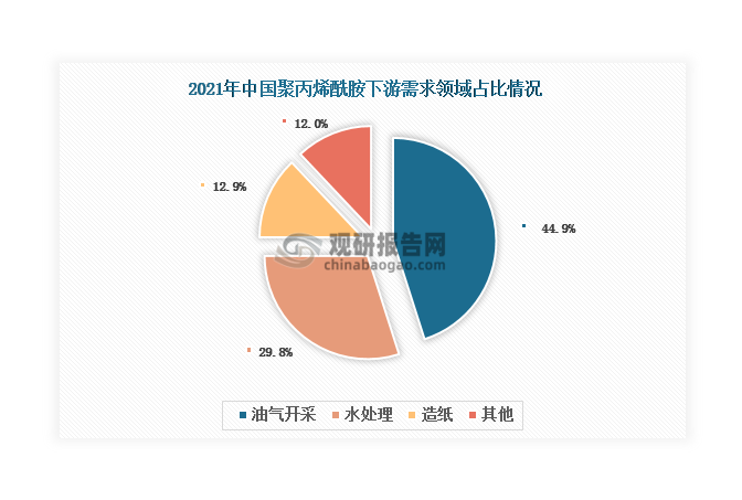 从下游来看，油气开采是聚丙烯酰胺下游最大需求领域，2021年占比达到44.9%；其次是水处理和造纸，占比分别达到29.8%和12.9%；纺织等需求领域占比均在10%以下。