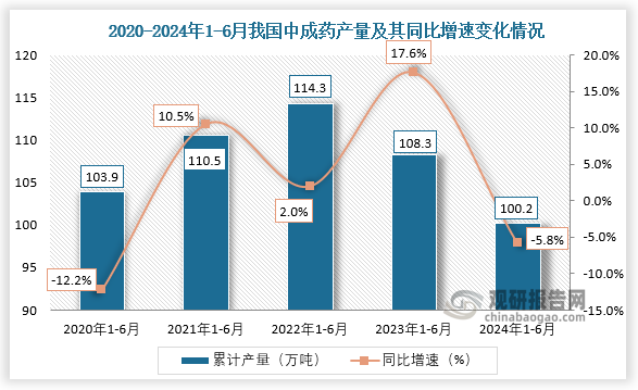 累計值來看，近五年1-6月同期我國中成藥產(chǎn)量呈先降后升走勢。2021年1-6月我國中成藥產(chǎn)量增長最快，同比增長10.5%；2024年1-6月我國中成藥產(chǎn)量累計約為100.2萬噸，較上一年同比下降5.8%。