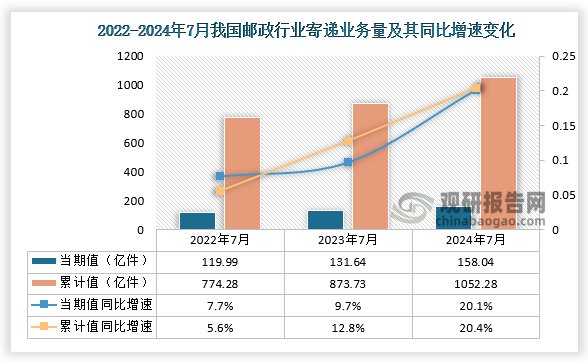 根据国家邮政局数据显示，近三年7月同期我国邮政行业业务量当期值和累计值均呈增长趋势。从当期值来看，2024年7月我国邮政行业寄递业务量为158.04亿件，同比增长20.1%；从累计值来看，2024年1-7月我国邮政行业寄递业务量为1052.28亿件，同比增长20.4%，均高于前两年同期的邮政行业业务量。