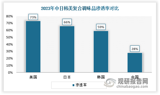 雖然中國復(fù)合調(diào)味品行業(yè)發(fā)展迅速，但仍處于類似日本復(fù)調(diào)的成長階段，暫未出現(xiàn)一超多強的局勢，且滲透率相對較低，當(dāng)前僅為28%，復(fù)合調(diào)味品市場至少存在一倍以上的發(fā)展空間。我國復(fù)合調(diào)味品的品類滲透及消費培育仍有較大空間，同時中國較大的人口基數(shù)和不同的飲食習(xí)慣也提供了很多細(xì)分領(lǐng)域機會，不同階段的品牌仍有較大機會脫穎而出。