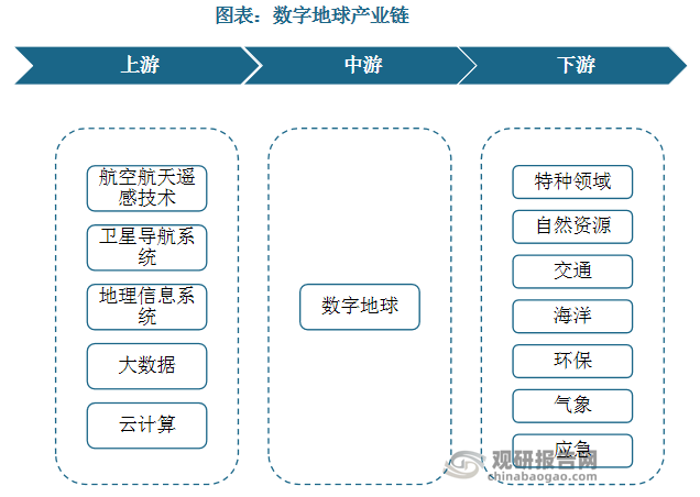 數(shù)字地球具有高度綜合性的技術(shù)特征，與上下游產(chǎn)業(yè)鏈緊密相連。數(shù)字地球行業(yè)上下游涵蓋了從遙感數(shù)據(jù)獲取、處理與分析的上游技術(shù)支撐，到廣泛應(yīng)用于城市規(guī)劃、環(huán)境保護(hù)、農(nóng)業(yè)等領(lǐng)域的下游應(yīng)用服務(wù)。上游方面，航空航天遙感技術(shù)、衛(wèi)星導(dǎo)航系統(tǒng)、地理信息系統(tǒng)以及大數(shù)據(jù)與云計(jì)算等關(guān)鍵技術(shù)為數(shù)字地球提供了豐富的基礎(chǔ)數(shù)據(jù)和技術(shù)支持。本行業(yè)與上游行業(yè)具有一定關(guān)聯(lián)性，主要體現(xiàn)在技術(shù)更新和產(chǎn)品升級(jí)從而使本行業(yè)的產(chǎn)品方案與之聯(lián)動(dòng)變化。下游方面，以特種領(lǐng)域、自然資源、交通、氣象、海洋、環(huán)保、應(yīng)急等行業(yè)以及石油、電力、建筑等企業(yè)為主的最終用戶，以及為最終用戶提供定制系統(tǒng)服務(wù)的增值開發(fā)商。