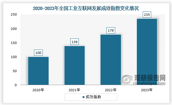 數(shù)據(jù)顯示，2020-2023年,全國工業(yè)互聯(lián)網(wǎng)發(fā)展成效指數(shù)呈增長走勢。2023年,全國工業(yè)互聯(lián)網(wǎng)發(fā)展成效指數(shù)為235，較上一年同比增長31.3%。