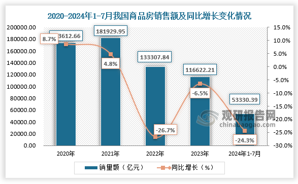 數(shù)據(jù)來源：國家統(tǒng)計(jì)局、觀研天下整理