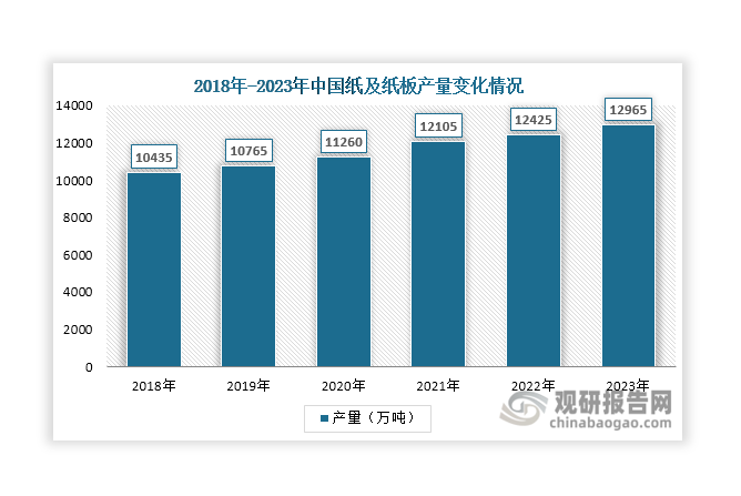 在造紙工業(yè)中，玉米淀粉通常被用作紙張的粘合劑和表面處理劑，可以提高紙張的強(qiáng)度和光滑度。我國是全球最大的造紙國，近年來紙及紙板產(chǎn)量持續(xù)增長，2023年達(dá)到12965萬噸，同比增長4.4%，有利于為玉米淀粉行業(yè)帶來更多需求。