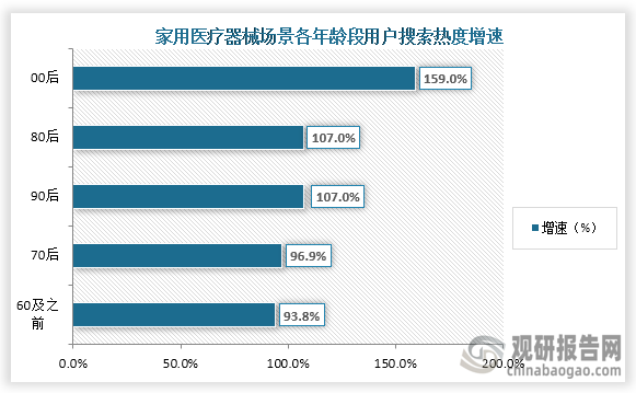 而從不同年齡段關注情況來看，當前00后對家用醫(yī)療器械的搜索熱度排名第一，增速是70后的1.5倍以上；其次是則是80后、90后。