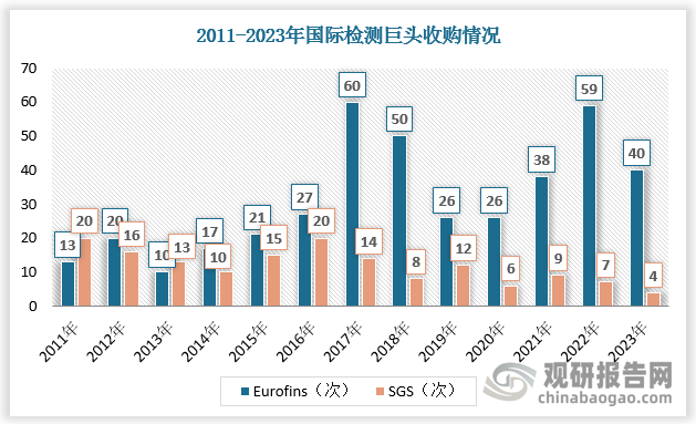 檢驗(yàn)檢測(cè)行業(yè)細(xì)分領(lǐng)域眾多，單個(gè)細(xì)分領(lǐng)域存在爆發(fā)潛力，但細(xì)分市場(chǎng)比重有限，且相互獨(dú)立，難以快速復(fù)制，無法通過資本進(jìn)行快速擴(kuò)張，在此背景下，并購成為檢驗(yàn)檢測(cè)企業(yè)成長的重要手段。參考國際檢測(cè)巨頭發(fā)展歷程，2011-2023年，SGS完成了共154次收購；eurofins完成共407次收購，實(shí)現(xiàn)了內(nèi)生+外延的快速發(fā)展。國內(nèi)頭部企業(yè)吸取國際檢測(cè)巨頭經(jīng)驗(yàn)，市場(chǎng)集中度有望不斷提高。