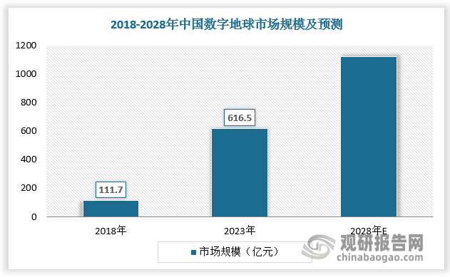 受上游技術(shù)進(jìn)步和下游應(yīng)用拓展雙重驅(qū)動(dòng)，數(shù)字地球產(chǎn)業(yè)正經(jīng)歷著蓬勃興起的黃金時(shí)期，其市場前景展現(xiàn)出極其開闊的潛力空間。根據(jù)數(shù)據(jù)，2018年中國數(shù)字地球市場規(guī)模約為111.7億元，2023年該市場規(guī)模已達(dá)到約616.5億元，六年復(fù)合年均增長率超30%。隨著大數(shù)據(jù)、云計(jì)算、人工智能等新一代信息技術(shù)的快速發(fā)展，數(shù)字地球行業(yè)的技術(shù)水平不斷提升，為行業(yè)擴(kuò)容提供了有力支撐，市場規(guī)模有望達(dá)千億級(jí)。