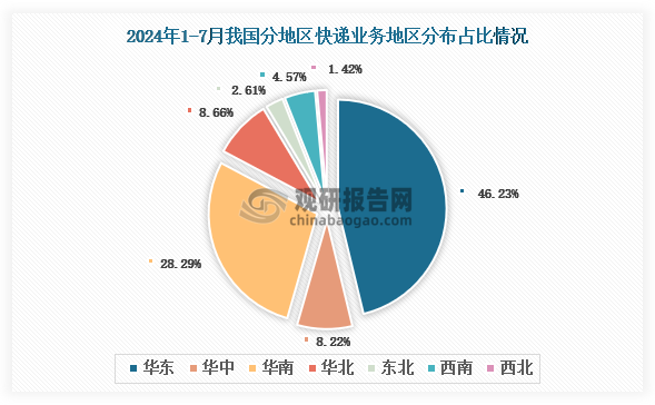 從各大地區(qū)快遞業(yè)務量分布來看，2024年1-7月我國快遞業(yè)務量地區(qū)分布占比最多的是華東地區(qū)，快遞業(yè)務量占比為46.23%，其次是華南地區(qū)，快遞業(yè)務量占比28.29%，占比最少的是西北地區(qū)，快遞業(yè)務量占比1.42%。