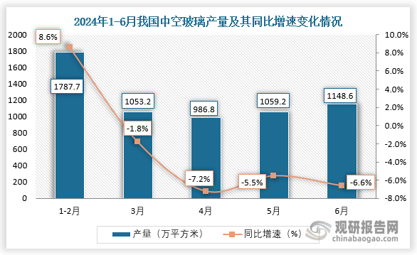 數(shù)據(jù)顯示，2024年6月我國(guó)中空玻璃產(chǎn)量當(dāng)期值約為1148.6萬(wàn)平方米，同比下降6.6%。