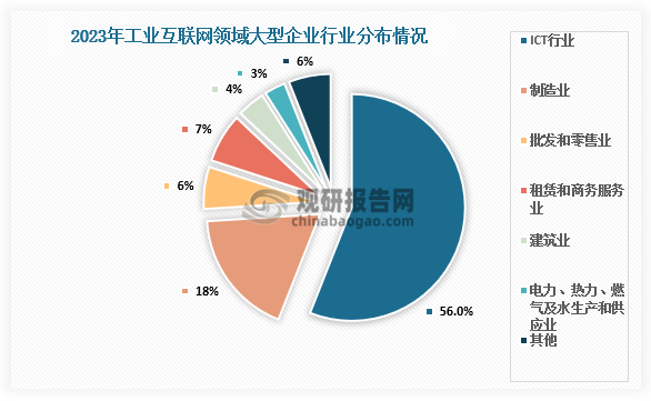 占比來看，2023年我國(guó)工業(yè)互聯(lián)網(wǎng)領(lǐng)域大型企業(yè)數(shù)量約為683家，較2022年增加170家。683家大型企業(yè)中，ICT行業(yè)占比達(dá)56%；制造企業(yè)在683家大型企業(yè)中占比為18%；電力、熱力、燃?xì)饧八a(chǎn)和供應(yīng)業(yè)，在683家大型企業(yè)中占比為3%。