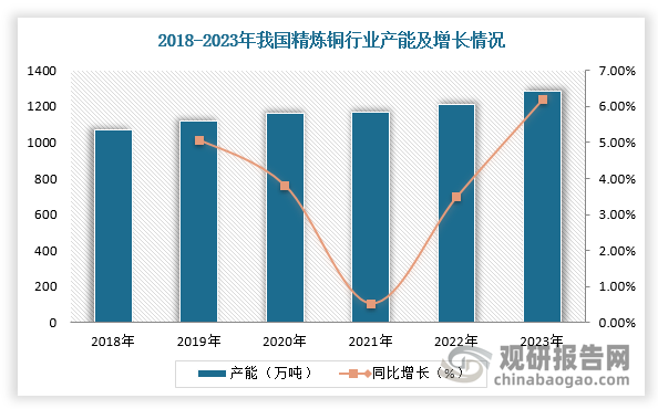 近年來(lái)，得益于下游電力、交通運(yùn)輸、家電等領(lǐng)域需求持續(xù)上升，推動(dòng)我國(guó)精煉銅行業(yè)產(chǎn)能穩(wěn)步增長(zhǎng)。根據(jù)相關(guān)數(shù)據(jù)，我國(guó)精煉銅行業(yè)產(chǎn)能由2018年920萬(wàn)噸增長(zhǎng)到2022年的1285.00萬(wàn)噸，2023年產(chǎn)能同比增長(zhǎng)6.18%；產(chǎn)能利用率由2022年的81%回升至2023年的83%。