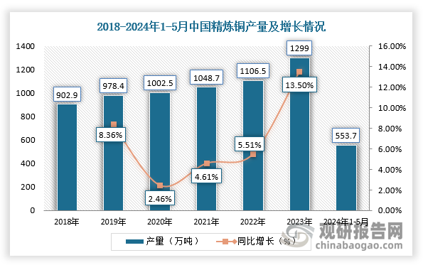 我國(guó)是精煉銅生產(chǎn)大國(guó)，也是消費(fèi)大國(guó)，我國(guó)電解銅需求量占全球需求的比重超5成?；趪?guó)內(nèi)龐大的需求，我國(guó)精煉銅產(chǎn)量呈逐年增長(zhǎng)的趨勢(shì)，產(chǎn)量從2018年的902.9萬(wàn)噸增加到2023年的1299萬(wàn)噸；截止到2024年5月，我國(guó)精煉銅產(chǎn)量達(dá)到553.7萬(wàn)噸。