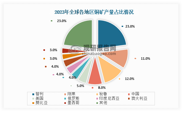 產量方面，根據(jù)資料顯示，在2023年全球銅礦產量為2200萬噸，其中產量排名第一的是智利，產量約為500萬噸，占比為23%；其次是秘魯，產量約為260萬噸，占比為12%；第三是剛果，產量約為250萬噸，占比為11%；而我國產量為170萬噸，占比為8%。