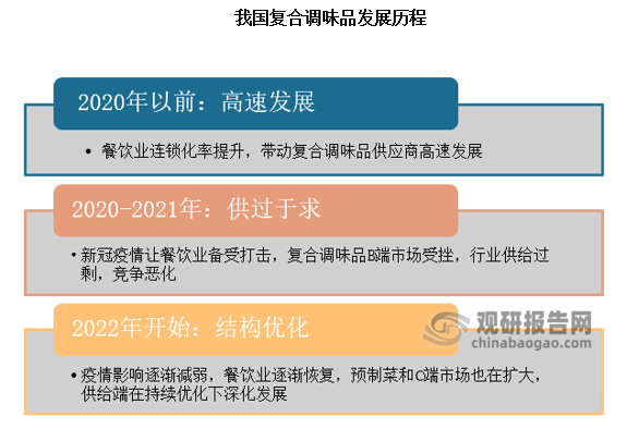 我國復(fù)合調(diào)味品的發(fā)展，大致經(jīng)歷了高速發(fā)展、供過于求以及結(jié)構(gòu)優(yōu)化三個階段。