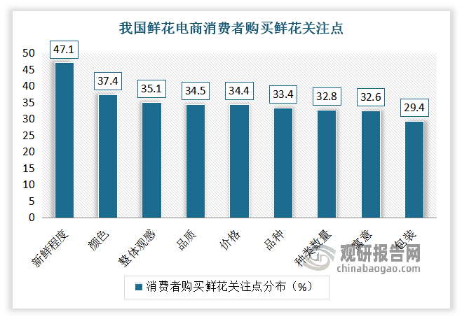 與此同時，隨著人均收入的提升以及鮮花創(chuàng)意包裝的興起，消費者更加看重鮮花的品質(zhì)，鮮花消費向高端化、品質(zhì)化方向轉(zhuǎn)變。根據(jù)相關調(diào)研數(shù)據(jù)顯示，受訪消費者在購買鮮花時，主要關注新鮮程度、顏色、整體觀感，分別占比為47.1%、37.4%、35.1%。