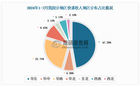 從個大地區(qū)快遞業(yè)務收入分布來看，2024年1-7月我國快遞業(yè)務收入地區(qū)分布占比最多的是華東地區(qū)，快遞業(yè)務收入占比為47.29%；其次是華南地區(qū)，快遞業(yè)務收入占比27.75%。