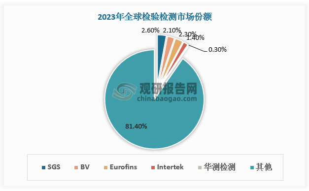 具體企業(yè)看，SGS為全球龍頭，華測檢測為國內(nèi)民營龍頭。SGS、BV、Eurofins、Intertek是全球四大檢測龍頭，市占率分別約為2.6%、2.1%、2.3%、1.4%；在國內(nèi)檢測市場中，民企布局范圍廣，近年來實現(xiàn)高速發(fā)展。其中華測檢測為國內(nèi)的第三方民營檢測龍頭，市場份額約為1.2%。