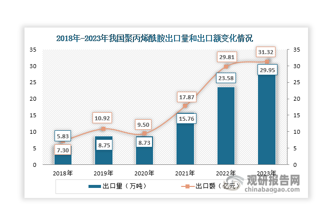 数据来源：海关总署、观研天下整理