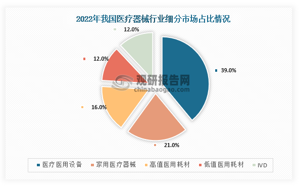 家用醫(yī)療器械是醫(yī)療器械中重要的細分領域，而隨著人們生活水平提高，對健康問題重視加深，以及人口老齡化程度加劇，我國家用醫(yī)療器械行業(yè)市場規(guī)模不斷增長。數(shù)據(jù)顯示，在2022年我國家用醫(yī)療器械市場規(guī)模約為2086億元，占整個醫(yī)療器械市場的21%。