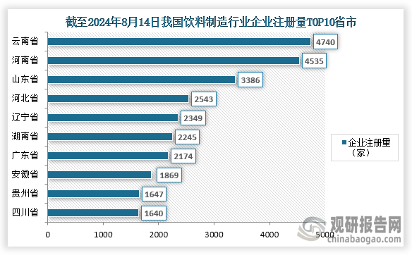 從企業(yè)分布情況來(lái)看，我國(guó)飲料制造企業(yè)分布最多的省市分別為云南省，企業(yè)注冊(cè)量為4740家；其次是河南省，企業(yè)注冊(cè)量為4535家；第三是山東省，企業(yè)注冊(cè)量為3386家。