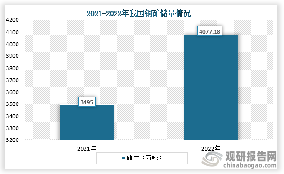 從上游原材料來看，2021年到2022年我國銅礦儲量增長，根據自然資源部發(fā)布的《中國礦產資源報告2023》顯示，截至2022年底我國銅礦儲量為4077.18萬噸，同比增長16.66%。